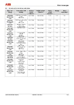Preview for 143 page of ABB FEX300 Operating	 Instruction