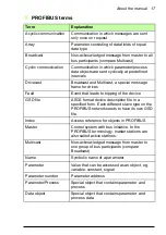 Preview for 17 page of ABB FPBA-01 PROFIBUS DP User Manual
