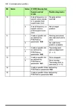 Preview for 106 page of ABB FPBA-01 PROFIBUS DP User Manual