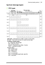 Предварительный просмотр 135 страницы ABB FPBA-01 PROFIBUS DP User Manual