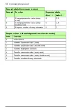 Предварительный просмотр 138 страницы ABB FPBA-01 PROFIBUS DP User Manual