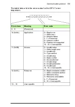 Preview for 155 page of ABB FPBA-01 PROFIBUS DP User Manual