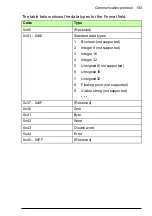 Preview for 159 page of ABB FPBA-01 PROFIBUS DP User Manual