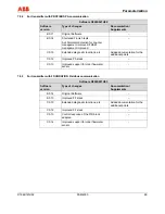 Предварительный просмотр 99 страницы ABB FSM4000-SE41F Operating	 Instruction