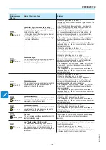 Preview for 152 page of ABB PVS-60-TL-R-US Product Manual