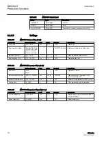 Preview for 256 page of ABB Relion 611 Series Technical Manual