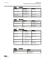 Preview for 525 page of ABB Relion 611 Series Technical Manual