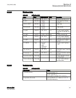 Preview for 921 page of ABB Relion 615 series Technical Manual