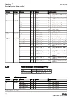 Предварительный просмотр 110 страницы ABB Relion 630 Series Communication Protocol Manual