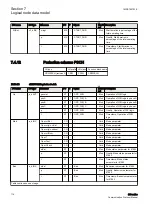 Предварительный просмотр 122 страницы ABB Relion 630 Series Communication Protocol Manual