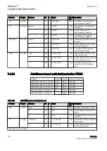 Предварительный просмотр 170 страницы ABB Relion 630 Series Communication Protocol Manual