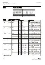 Предварительный просмотр 196 страницы ABB Relion 630 Series Communication Protocol Manual