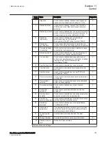 Preview for 389 page of ABB RELION 650 SERIES Technical Manual