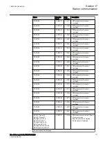 Preview for 723 page of ABB RELION 650 SERIES Technical Manual