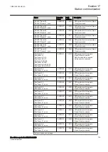 Preview for 725 page of ABB RELION 650 SERIES Technical Manual