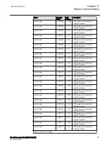 Preview for 729 page of ABB RELION 650 SERIES Technical Manual