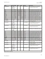 Preview for 303 page of ABB Relion 670 series Technical Manual