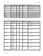 Preview for 305 page of ABB Relion 670 series Technical Manual