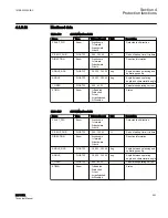 Preview for 209 page of ABB RELION REF615R Technical Manual