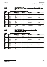 Предварительный просмотр 25 страницы ABB Relion RER615 Modbus Point List Manual