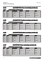 Предварительный просмотр 32 страницы ABB Relion RER615 Modbus Point List Manual