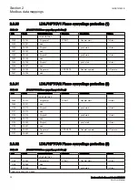 Предварительный просмотр 34 страницы ABB Relion RER615 Modbus Point List Manual