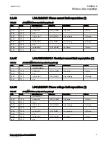 Предварительный просмотр 47 страницы ABB Relion RER615 Modbus Point List Manual