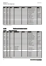 Предварительный просмотр 82 страницы ABB Relion RER615 Modbus Point List Manual