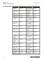 Preview for 438 page of ABB RELION RER670 Applications Manual