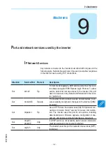 Preview for 179 page of ABB UNO-DM-3.3-TL-PLUS Product Manual