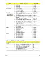 Предварительный просмотр 145 страницы Acer Aspire 5236 Service Manual