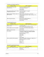 Preview for 129 page of Acer TravelMate 5230 Service Manual