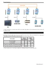 Preview for 4 page of Advantech ADAM-4542+ Startup Manual