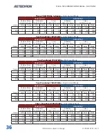 Предварительный просмотр 36 страницы AE Techron 7224 Operator'S Manual