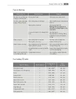 Preview for 21 page of AEG Electrolux B4101-5 User Manual