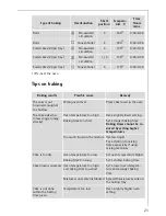 Предварительный просмотр 21 страницы AEG Electrolux COMPETENCE E3000-4 Operating Instructions Manual