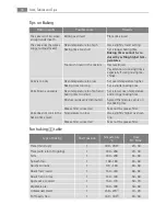 Preview for 16 page of AEG Electrolux E30502-5 User Manual