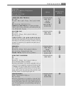 Предварительный просмотр 17 страницы AEG Electrolux Lavamat 64840L User Manual