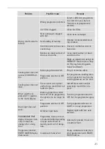 Preview for 21 page of AEG Electrolux Lavatherm 57800 User Information