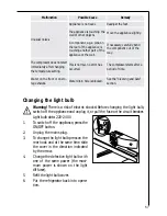 Предварительный просмотр 57 страницы AEG Electrolux SANTO 80368-5 KGL User Manual