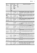 Предварительный просмотр 9 страницы AEG 7332543582556 User Manual