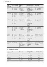 Предварительный просмотр 10 страницы AEG 911536466 User Manual