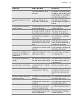 Preview for 47 page of AEG ATC1301 User Manual