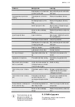 Preview for 207 page of AEG AWUS018B7B User Manual