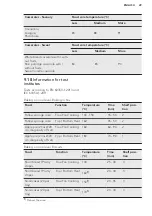 Предварительный просмотр 29 страницы AEG BEE255632M User Manual