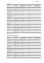 Предварительный просмотр 17 страницы AEG BEK351110M User Manual