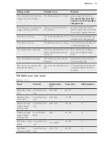 Preview for 19 page of AEG BP530450K User Manual