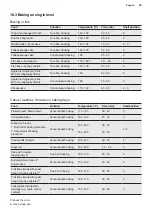 Предварительный просмотр 23 страницы AEG BPK75891PT User Manual