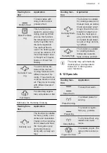 Предварительный просмотр 17 страницы AEG BSE792320M BSK792320M User Manual