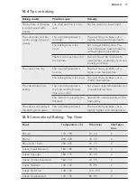 Preview for 17 page of AEG CCB6740AC User Manual